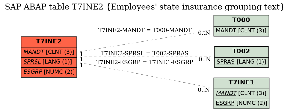 E-R Diagram for table T7INE2 (Employees' state insurance grouping text)