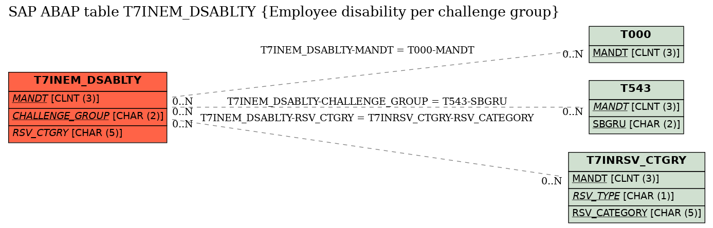 E-R Diagram for table T7INEM_DSABLTY (Employee disability per challenge group)