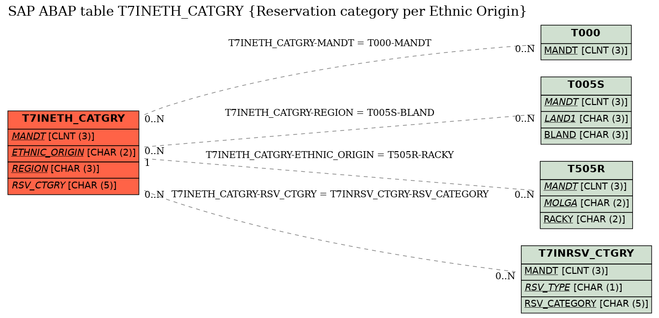 E-R Diagram for table T7INETH_CATGRY (Reservation category per Ethnic Origin)