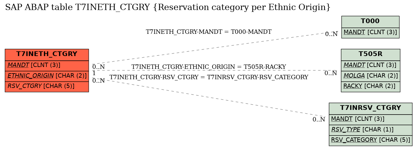 E-R Diagram for table T7INETH_CTGRY (Reservation category per Ethnic Origin)