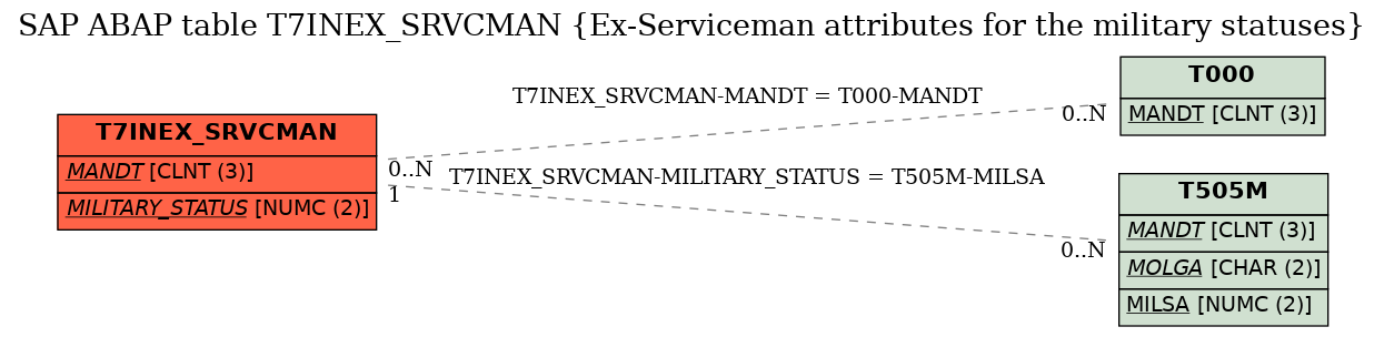 E-R Diagram for table T7INEX_SRVCMAN (Ex-Serviceman attributes for the military statuses)