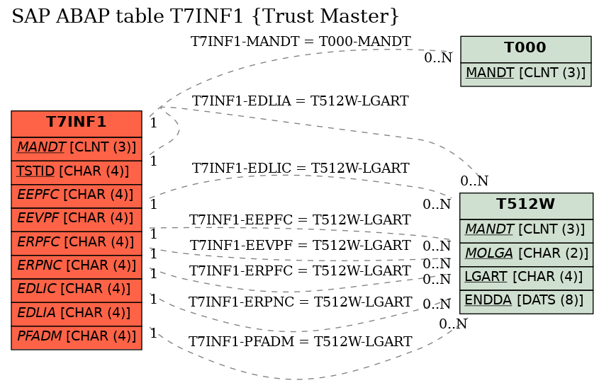 E-R Diagram for table T7INF1 (Trust Master)