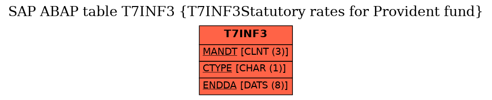 E-R Diagram for table T7INF3 (T7INF3Statutory rates for Provident fund)