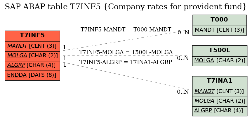 E-R Diagram for table T7INF5 (Company rates for provident fund)