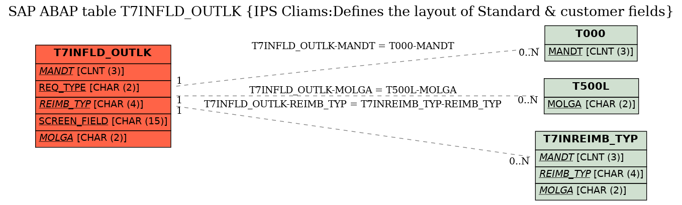 E-R Diagram for table T7INFLD_OUTLK (IPS Cliams:Defines the layout of Standard & customer fields)