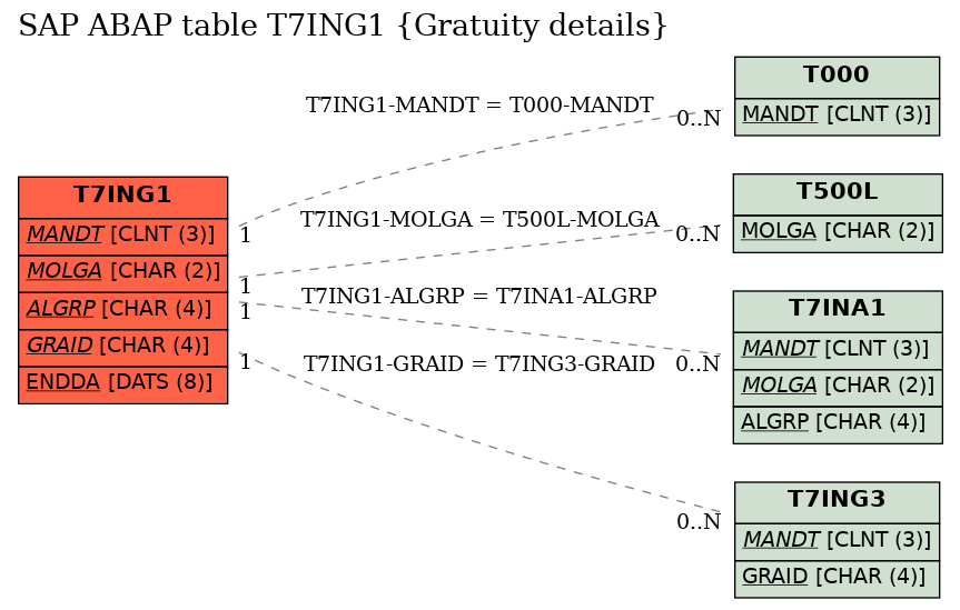 E-R Diagram for table T7ING1 (Gratuity details)