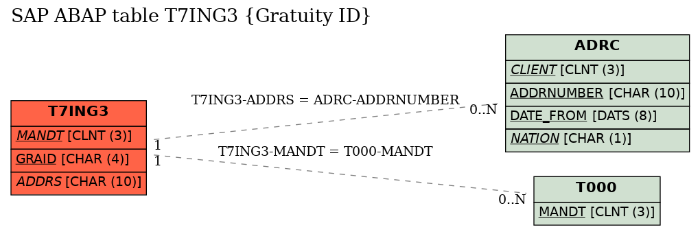 E-R Diagram for table T7ING3 (Gratuity ID)