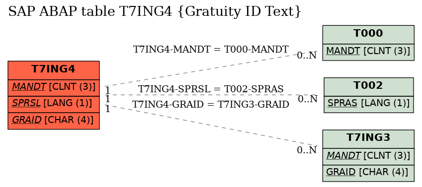 E-R Diagram for table T7ING4 (Gratuity ID Text)