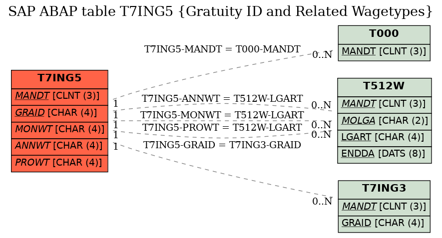 E-R Diagram for table T7ING5 (Gratuity ID and Related Wagetypes)