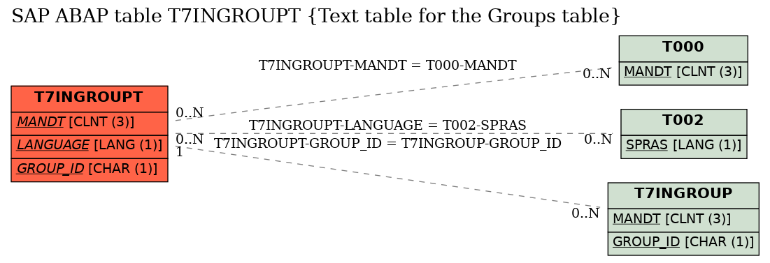E-R Diagram for table T7INGROUPT (Text table for the Groups table)
