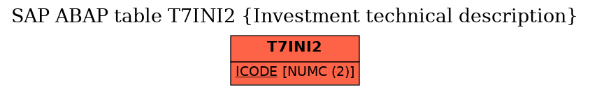 E-R Diagram for table T7INI2 (Investment technical description)