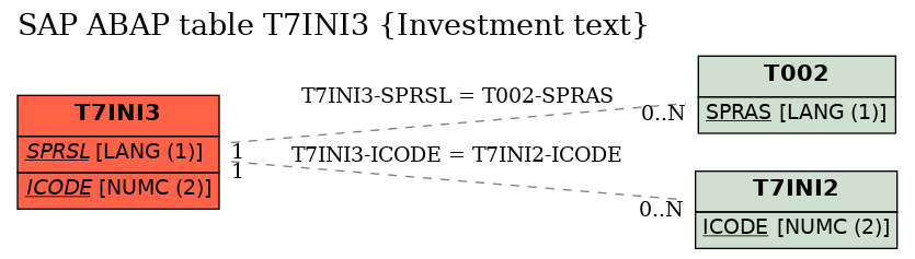 E-R Diagram for table T7INI3 (Investment text)