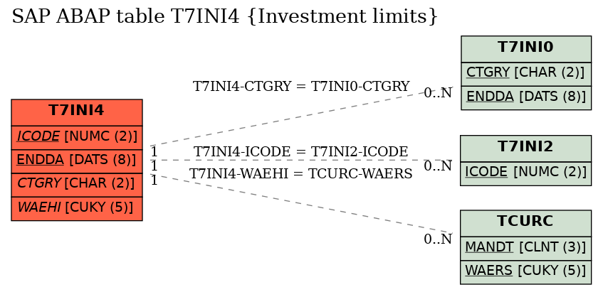 E-R Diagram for table T7INI4 (Investment limits)