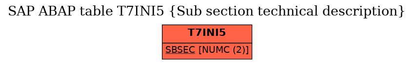 E-R Diagram for table T7INI5 (Sub section technical description)