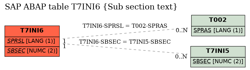 E-R Diagram for table T7INI6 (Sub section text)