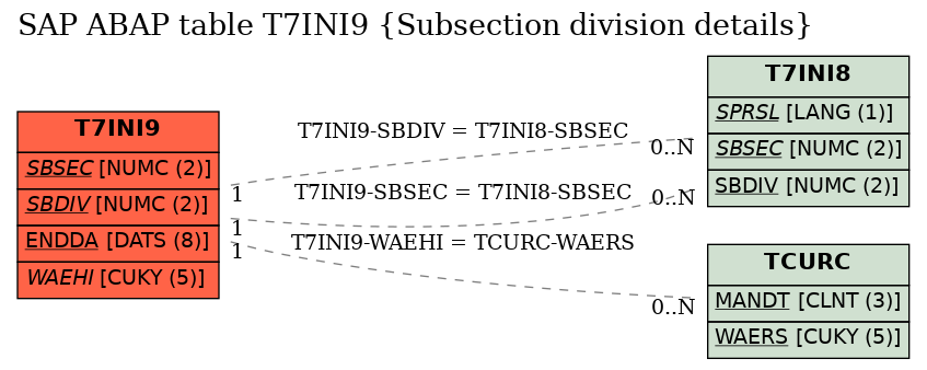 E-R Diagram for table T7INI9 (Subsection division details)