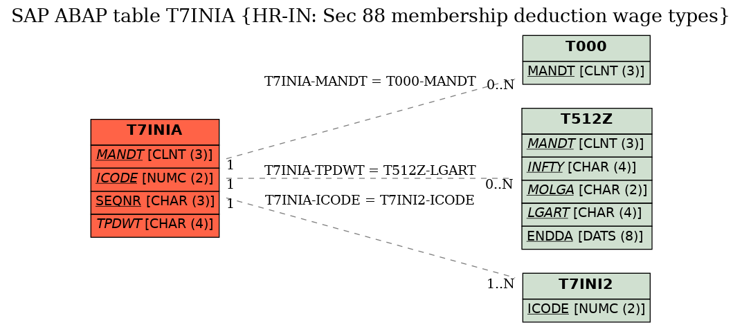 E-R Diagram for table T7INIA (HR-IN: Sec 88 membership deduction wage types)