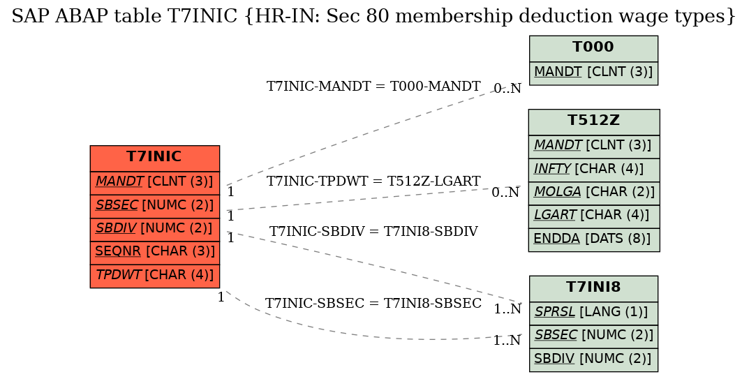 E-R Diagram for table T7INIC (HR-IN: Sec 80 membership deduction wage types)