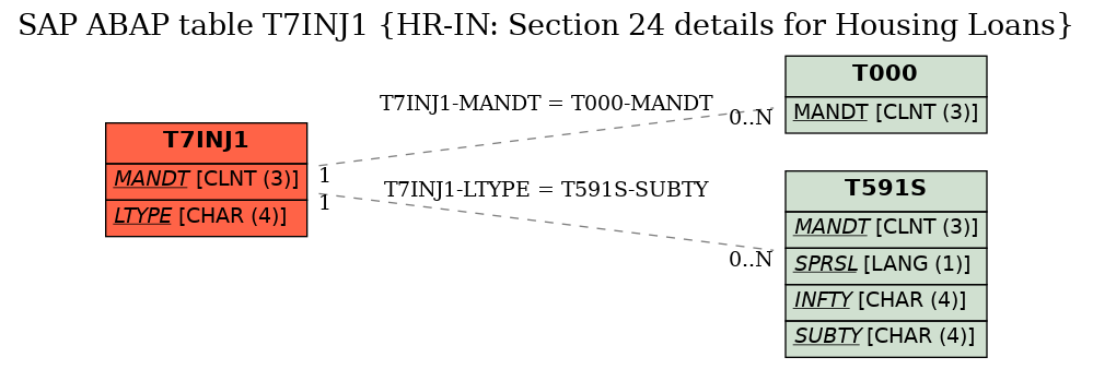 E-R Diagram for table T7INJ1 (HR-IN: Section 24 details for Housing Loans)