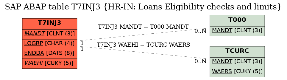 E-R Diagram for table T7INJ3 (HR-IN: Loans Eligibility checks and limits)