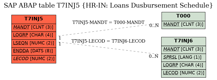 E-R Diagram for table T7INJ5 (HR-IN: Loans Dusbursement Schedule)