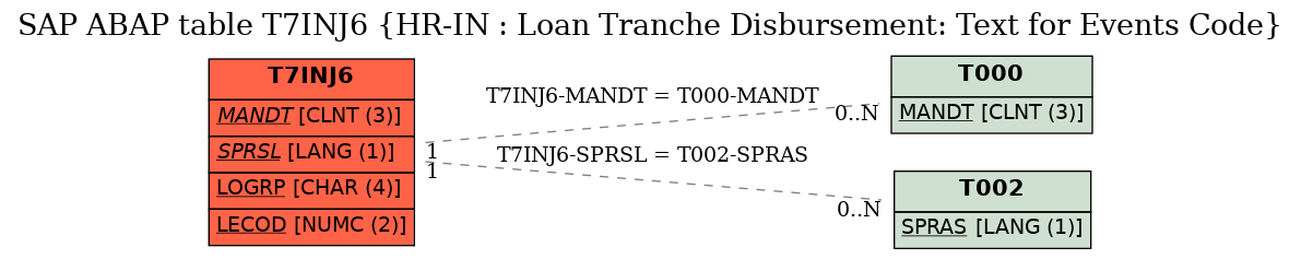 E-R Diagram for table T7INJ6 (HR-IN : Loan Tranche Disbursement: Text for Events Code)