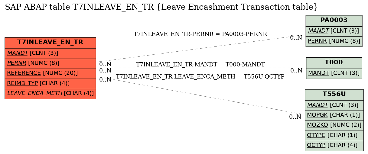 E-R Diagram for table T7INLEAVE_EN_TR (Leave Encashment Transaction table)