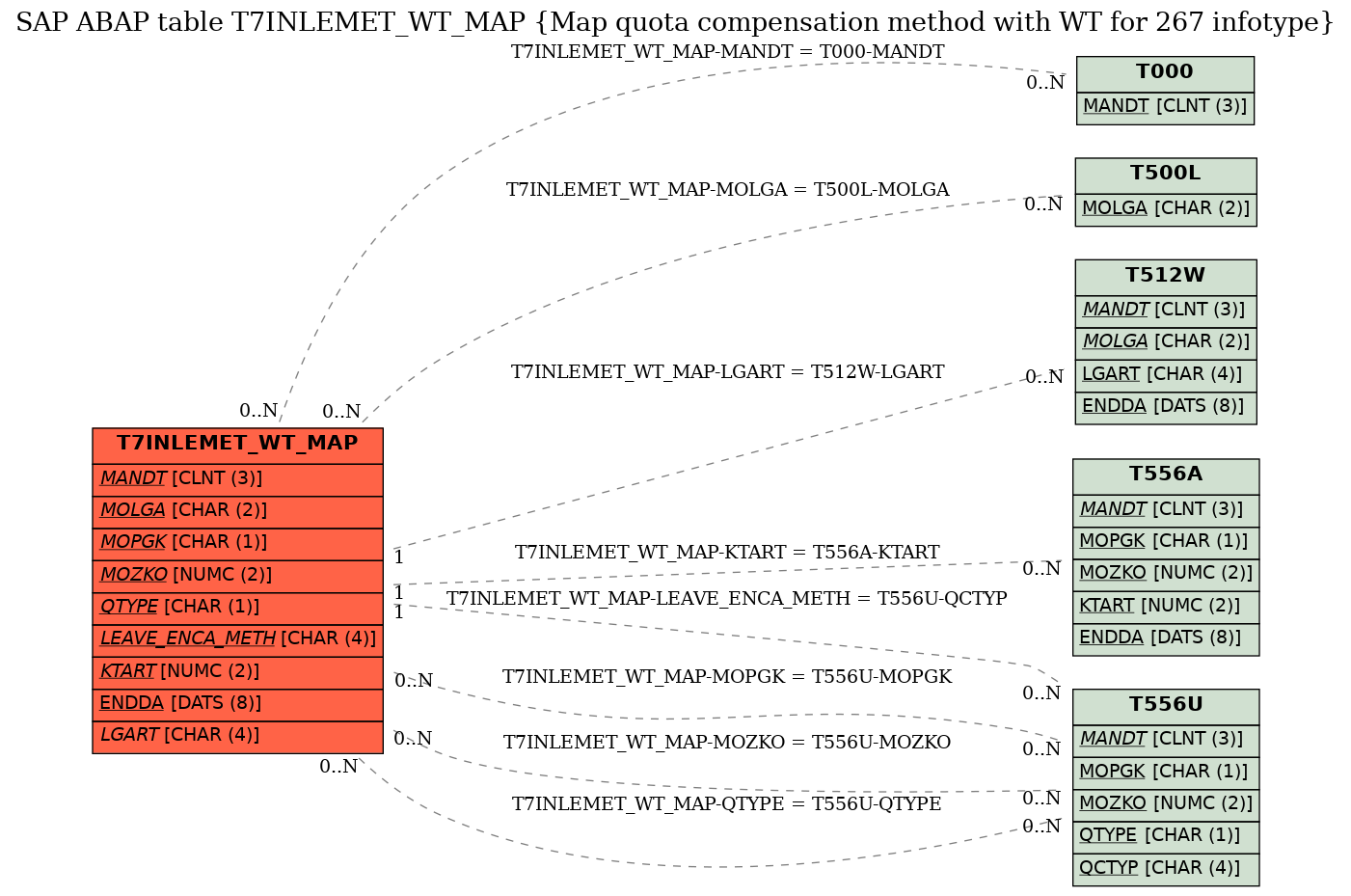 E-R Diagram for table T7INLEMET_WT_MAP (Map quota compensation method with WT for 267 infotype)