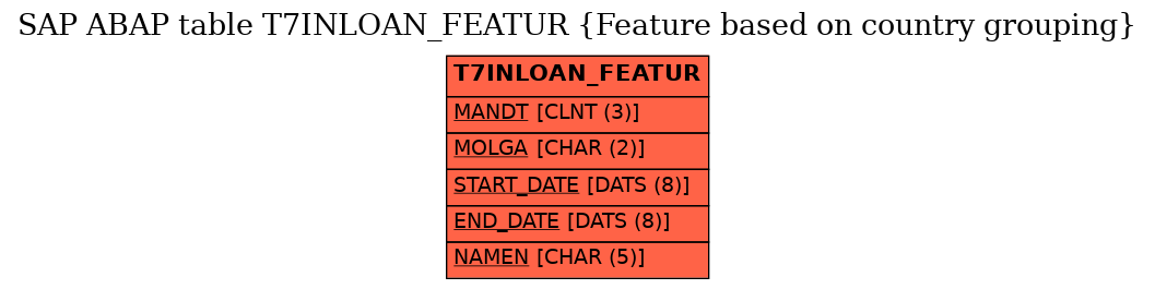 E-R Diagram for table T7INLOAN_FEATUR (Feature based on country grouping)