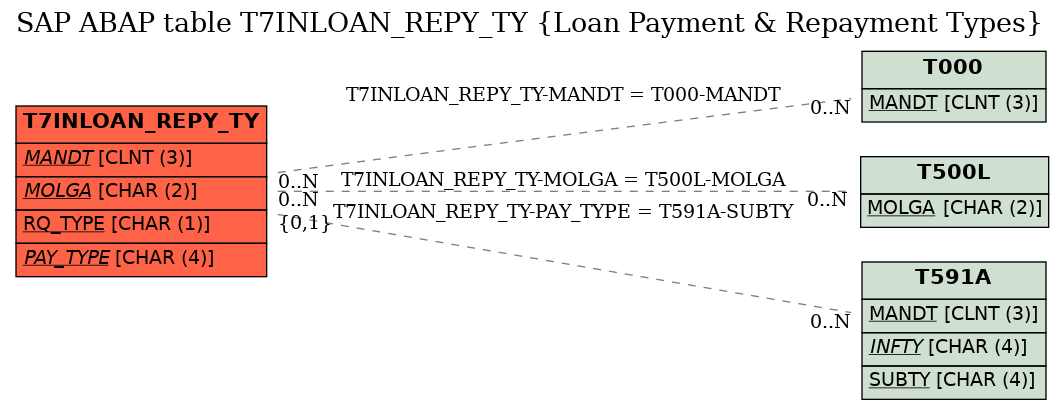 E-R Diagram for table T7INLOAN_REPY_TY (Loan Payment & Repayment Types)