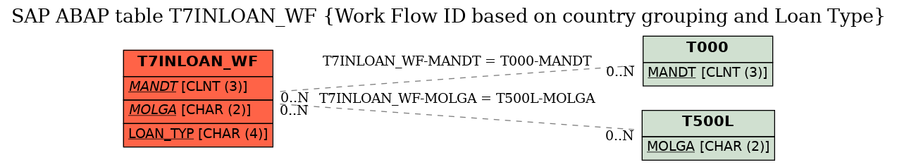 E-R Diagram for table T7INLOAN_WF (Work Flow ID based on country grouping and Loan Type)