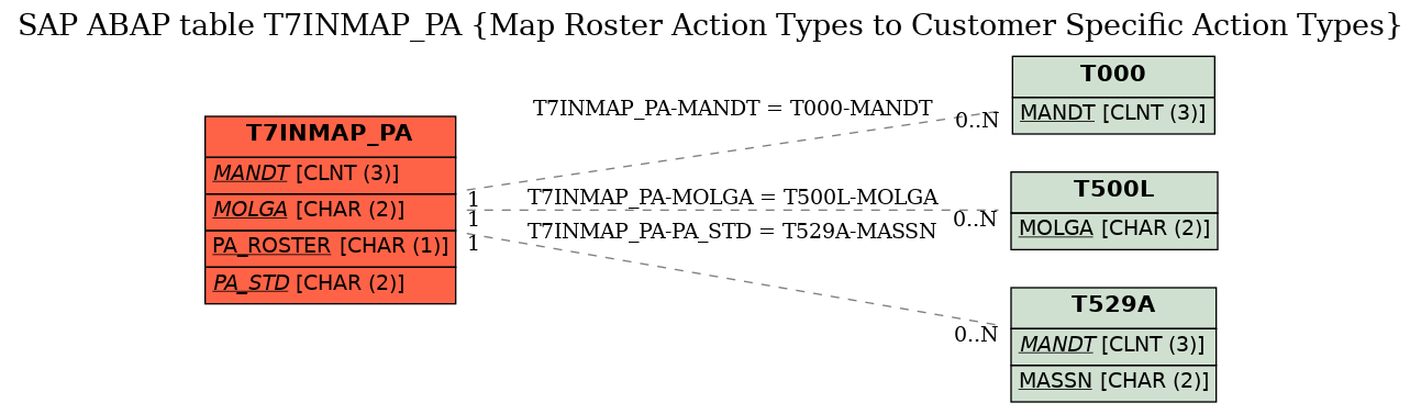 E-R Diagram for table T7INMAP_PA (Map Roster Action Types to Customer Specific Action Types)