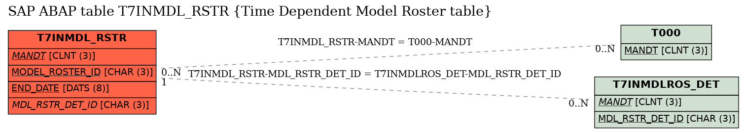 E-R Diagram for table T7INMDL_RSTR (Time Dependent Model Roster table)