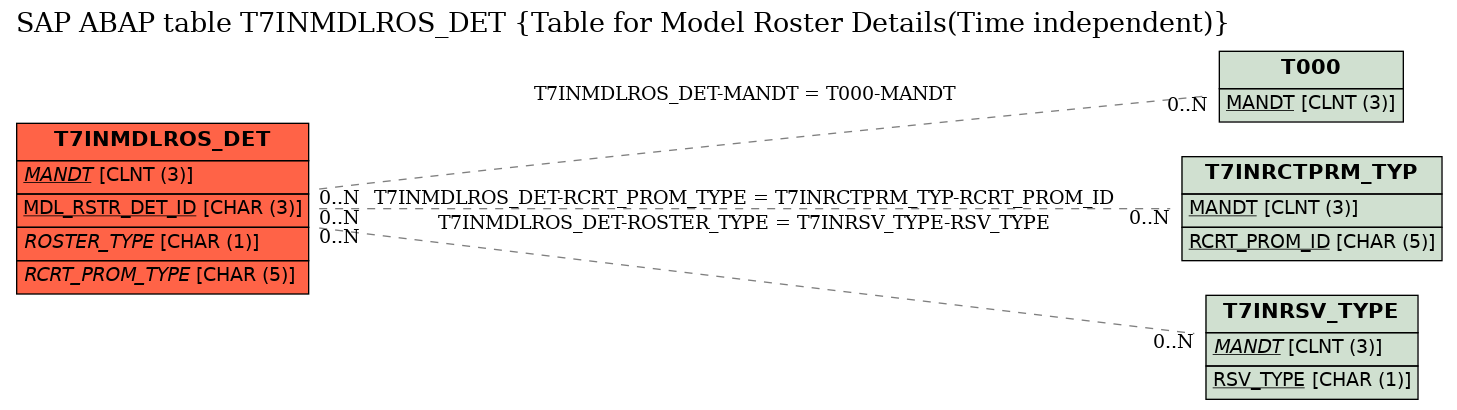 E-R Diagram for table T7INMDLROS_DET (Table for Model Roster Details(Time independent))