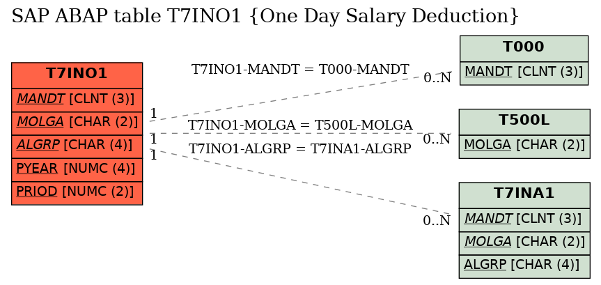 E-R Diagram for table T7INO1 (One Day Salary Deduction)