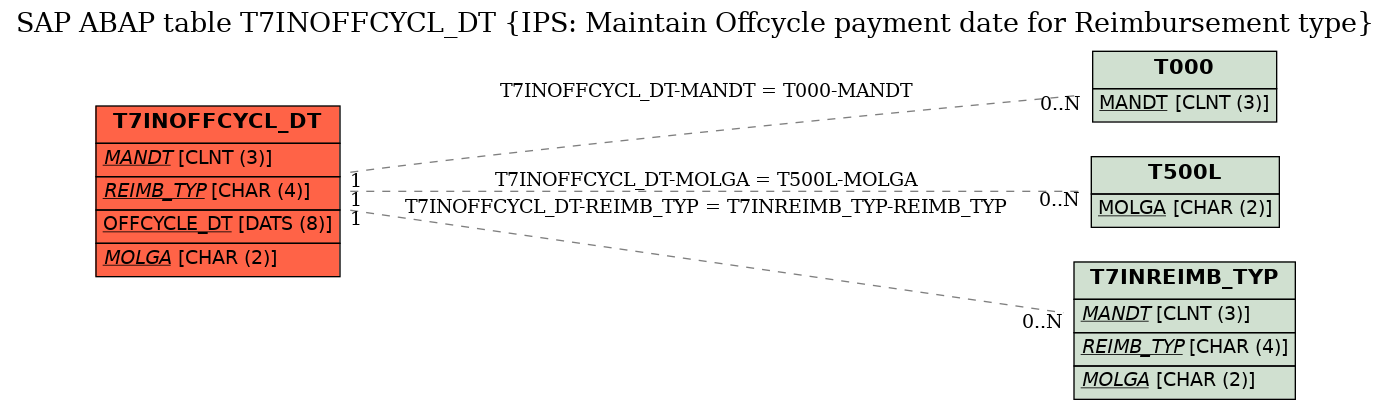 E-R Diagram for table T7INOFFCYCL_DT (IPS: Maintain Offcycle payment date for Reimbursement type)