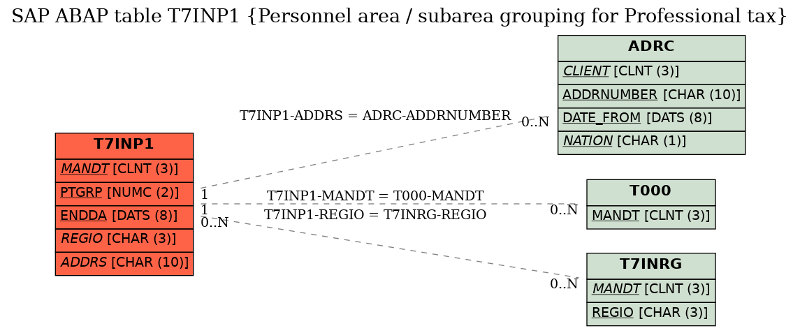 E-R Diagram for table T7INP1 (Personnel area / subarea grouping for Professional tax)