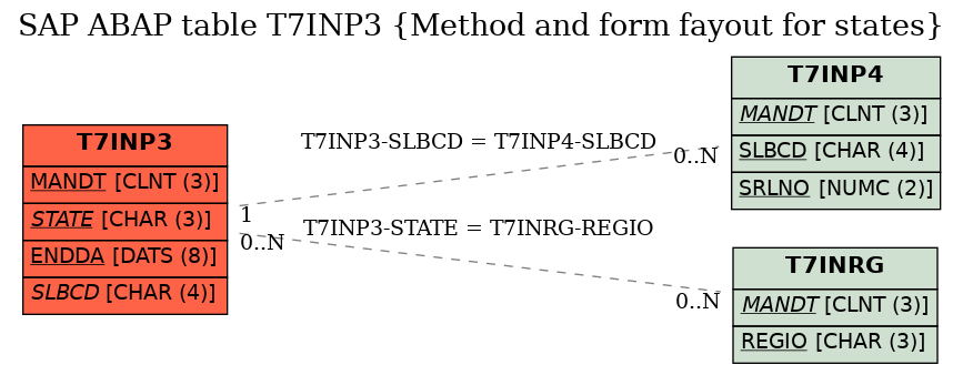 E-R Diagram for table T7INP3 (Method and form fayout for states)