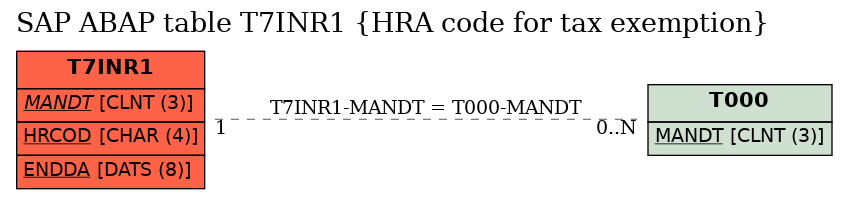 E-R Diagram for table T7INR1 (HRA code for tax exemption)