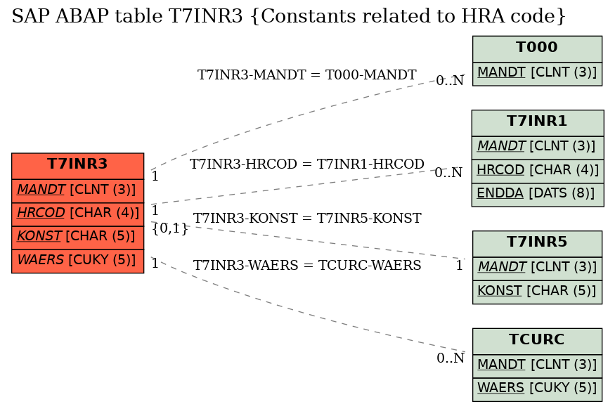 E-R Diagram for table T7INR3 (Constants related to HRA code)