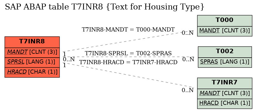E-R Diagram for table T7INR8 (Text for Housing Type)