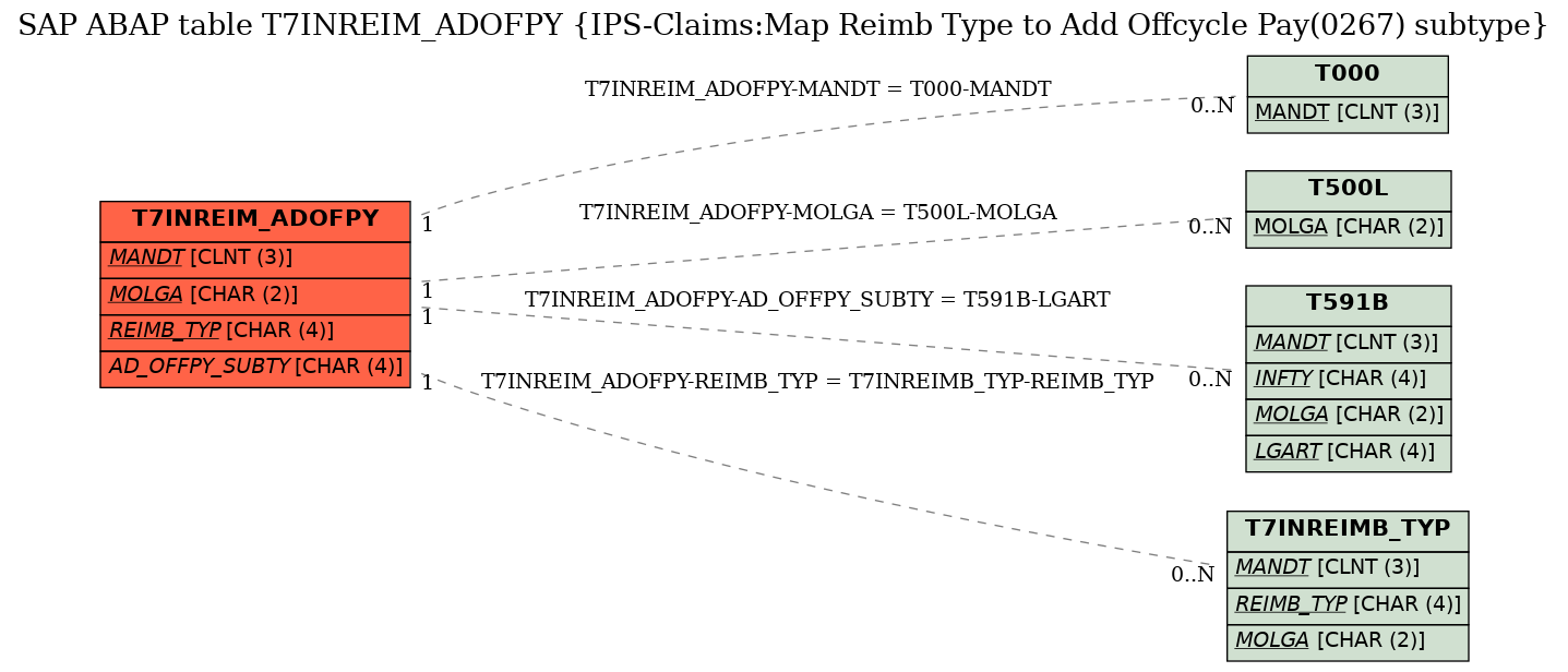 E-R Diagram for table T7INREIM_ADOFPY (IPS-Claims:Map Reimb Type to Add Offcycle Pay(0267) subtype)