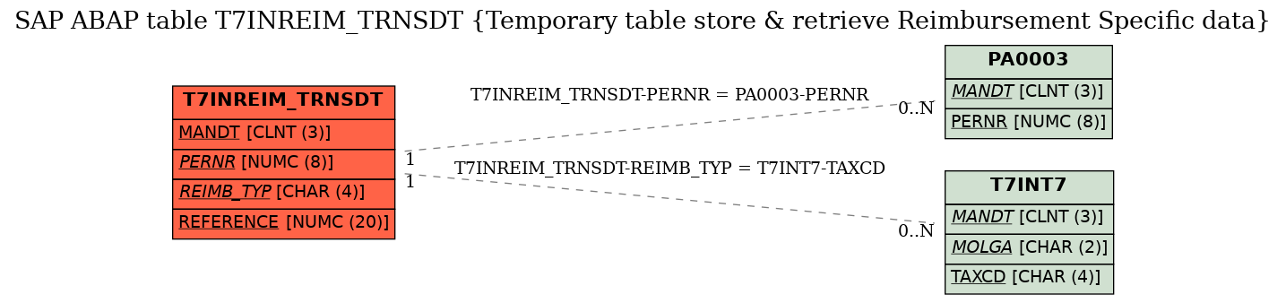 E-R Diagram for table T7INREIM_TRNSDT (Temporary table store & retrieve Reimbursement Specific data)