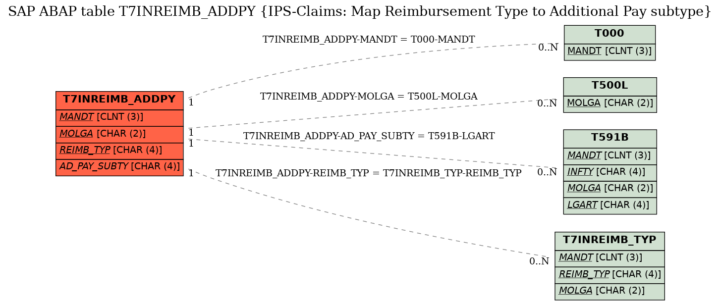 E-R Diagram for table T7INREIMB_ADDPY (IPS-Claims: Map Reimbursement Type to Additional Pay subtype)