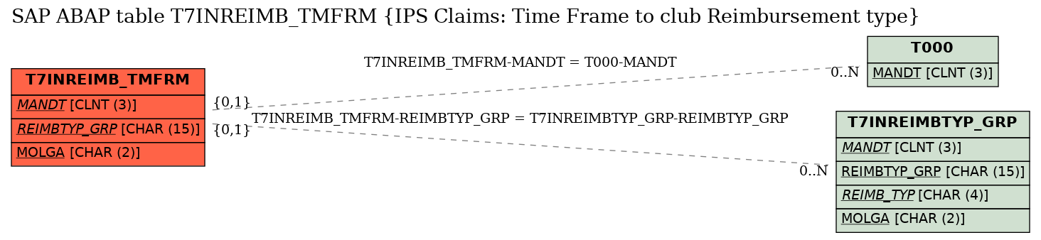 E-R Diagram for table T7INREIMB_TMFRM (IPS Claims: Time Frame to club Reimbursement type)