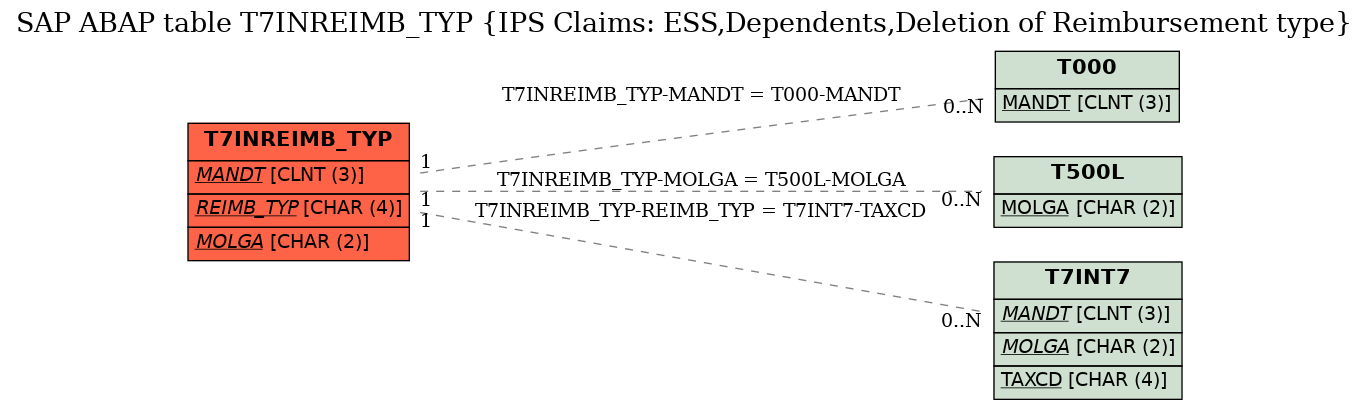 E-R Diagram for table T7INREIMB_TYP (IPS Claims: ESS,Dependents,Deletion of Reimbursement type)