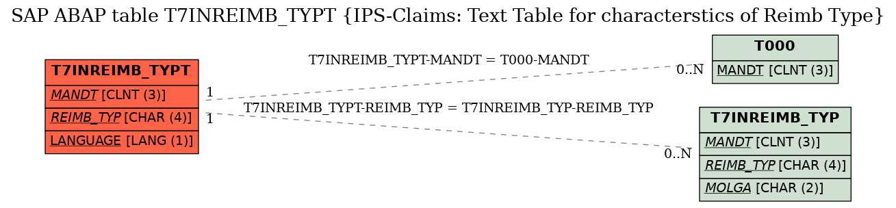 E-R Diagram for table T7INREIMB_TYPT (IPS-Claims: Text Table for characterstics of Reimb Type)