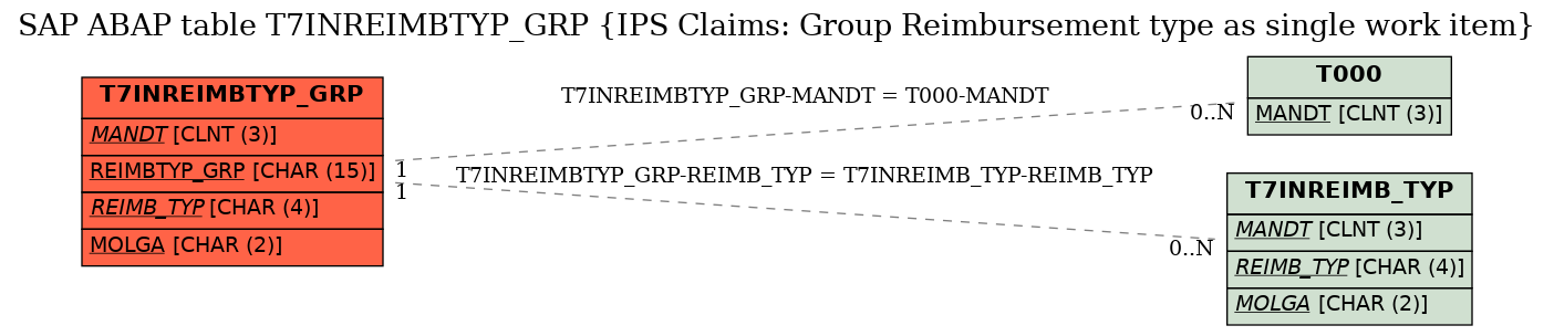 E-R Diagram for table T7INREIMBTYP_GRP (IPS Claims: Group Reimbursement type as single work item)