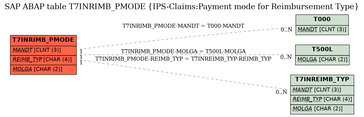 E-R Diagram for table T7INRIMB_PMODE (IPS-Claims:Payment mode for Reimbursement Type)