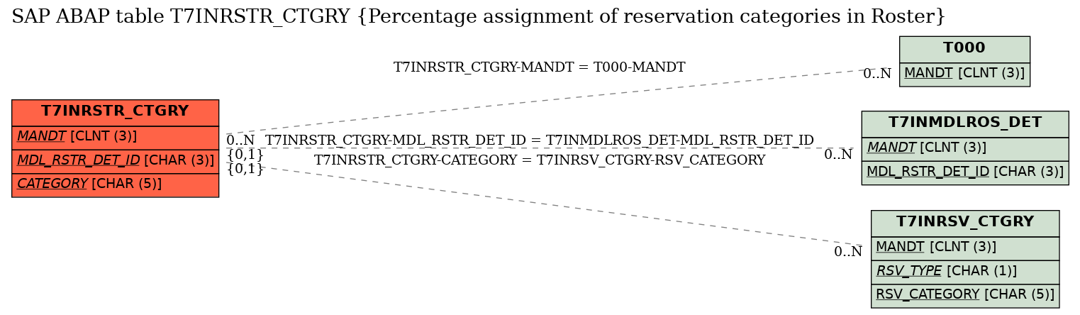 E-R Diagram for table T7INRSTR_CTGRY (Percentage assignment of reservation categories in Roster)